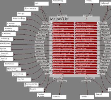 diagram of the Majors basic structure for the new Etown College Website